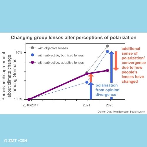 Ein Liniendiagramm mit dem Titel „Veränderte Gruppenlinsen verändern die Wahrnehmung von Polarisierung“ zeigt die wahrgenommene Uneinigkeit über den Klimawandel unter Deutschen von 2016/2017 bis 2023. Die y-Achse reicht von 100 % bis 110 %, die x-Achse zeigt drei Zeitpunkte: 2016/2017, 2021 und 2023. Drei Linien stehen für unterschiedliche Deutungsrahmen: Grau für „objektive Linsen“, Blau für „subjektive, aber feste Linsen“ und Lila für „subjektive, adaptive Linsen“. Alle Linien starten am gleichen Punkt in 2016/2017 und steigen im Zeitverlauf an, weichen jedoch bis 2023 deutlich voneinander ab. Die graue und blaue Linie steigen stark an, während die lilafarbene Linie sich abflacht. Ein blauer Pfeil zwischen 2021 und 2023 mit der Beschriftung „Polarisierung durch Meinungsdivergenz“ zeigt nach oben, ein roter Pfeil mit der Beschriftung „zusätzliche Wahrnehmung von Polarisierung/Konvergenz durch veränderte Linsen“ zeigt nach unten. Die Daten stammen aus der European Social Survey.