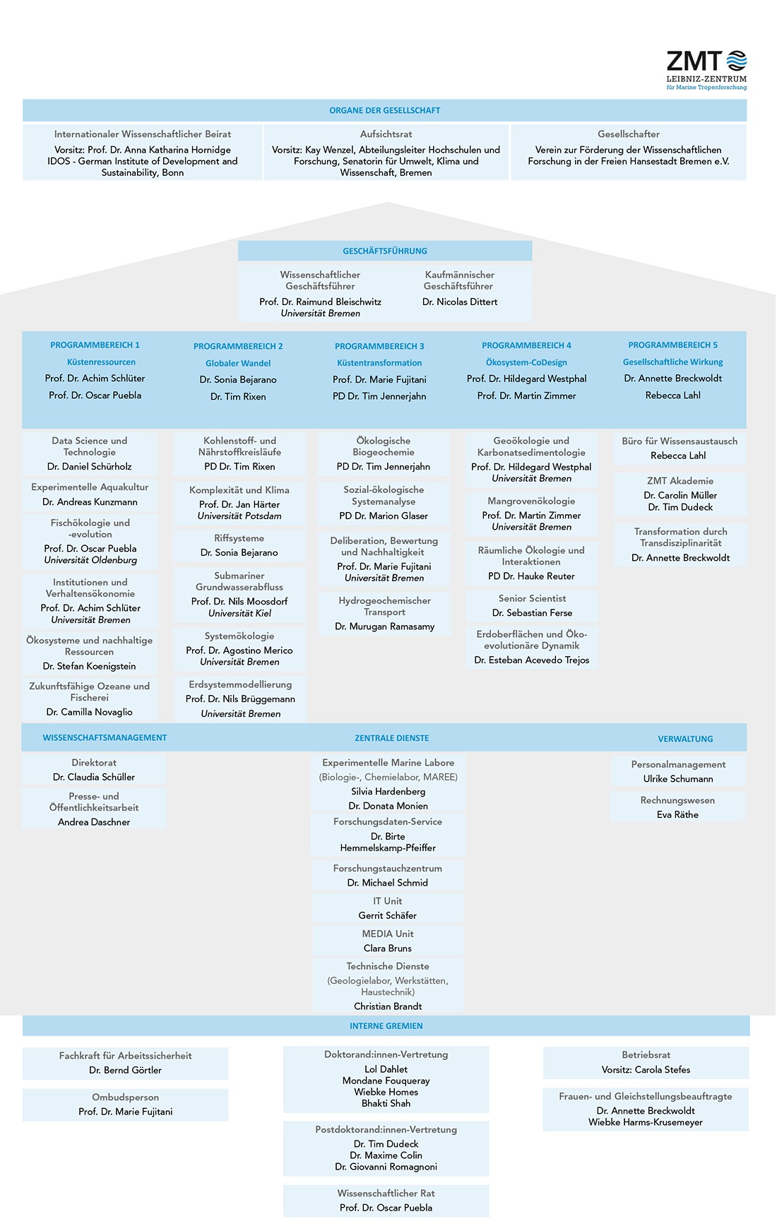 ZMT Organigramm März2026