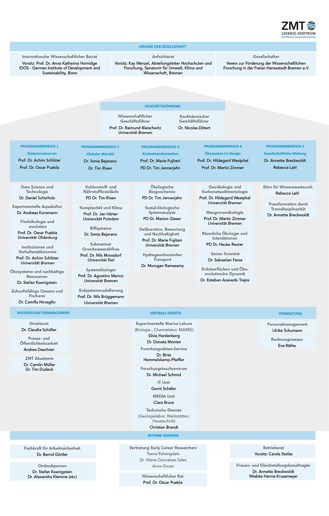 ZMT Organigramm März2026