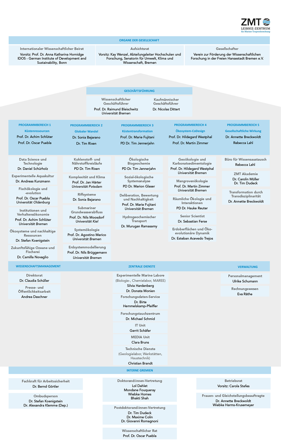 ZMT Organigramm März2026