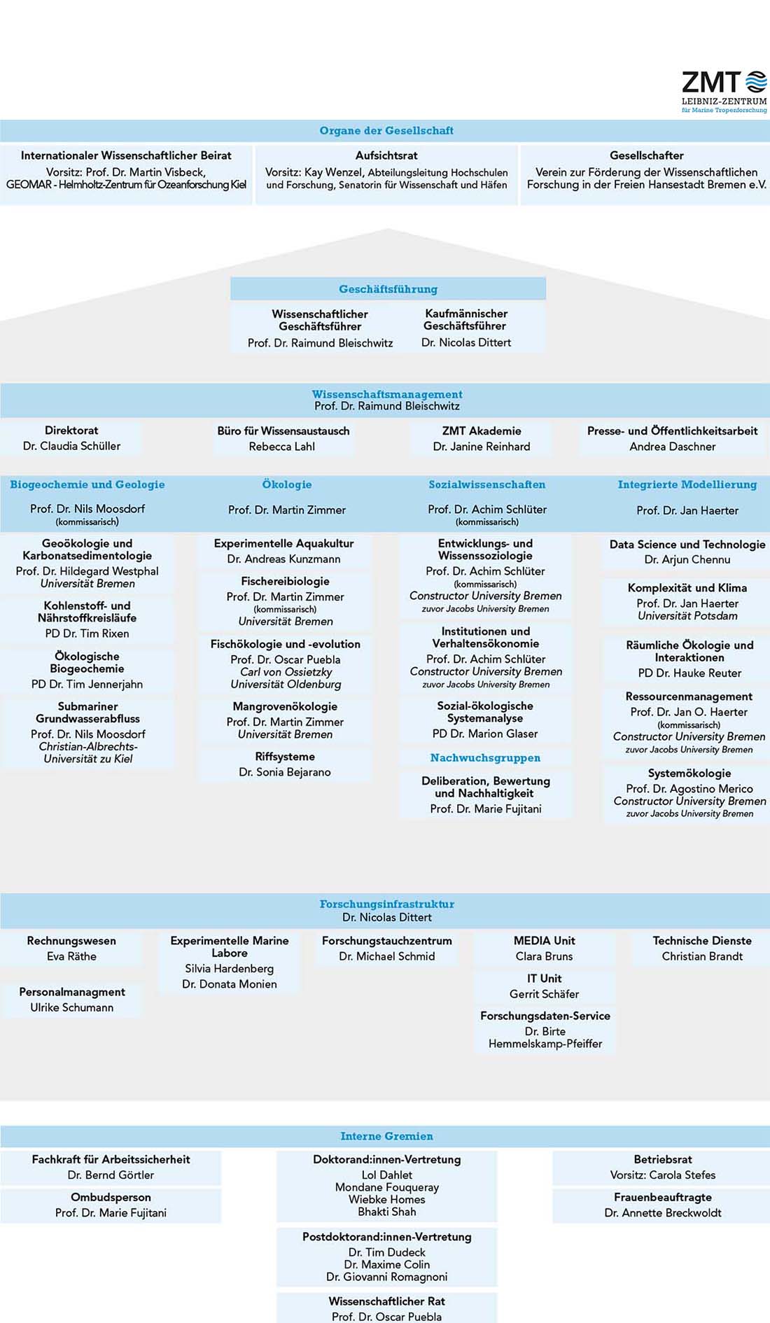 ZMT Organigramm Juli 2023