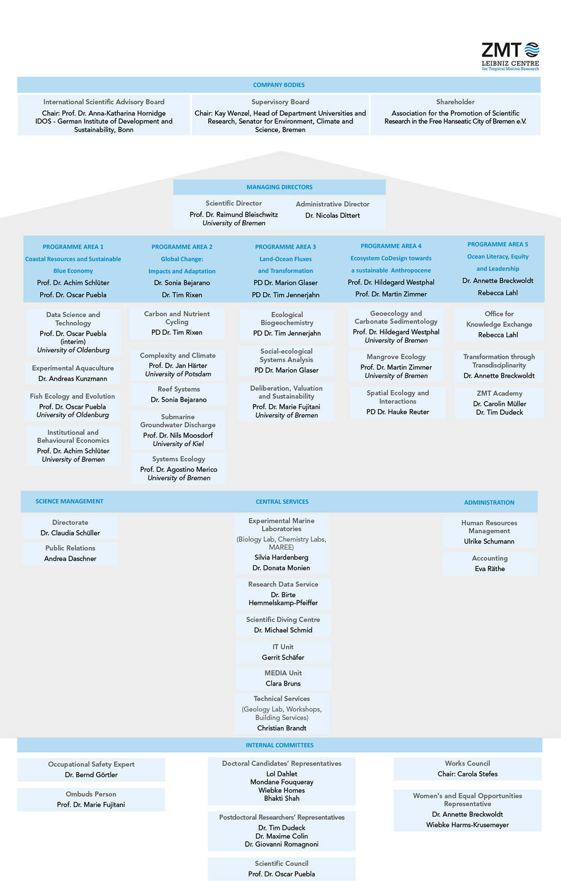ZMT Organigramm Juli 2025