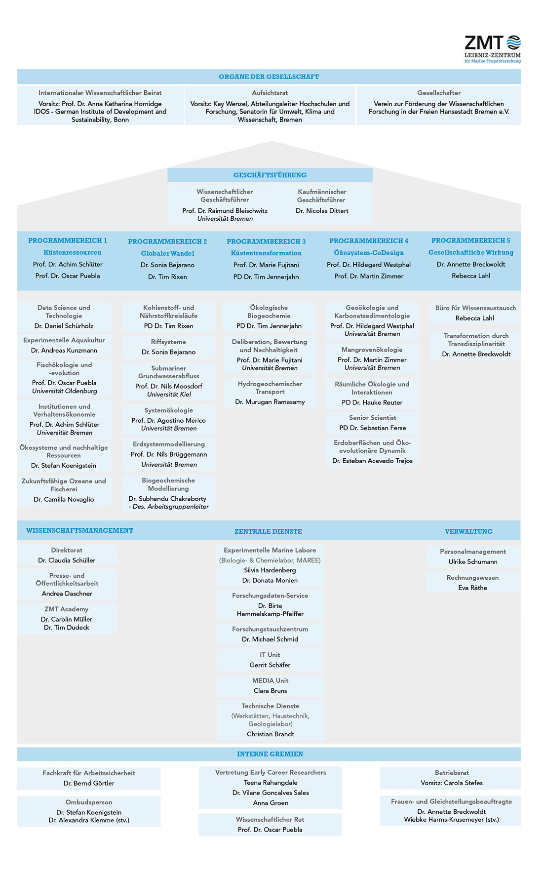 ZMT Organigramm März2026