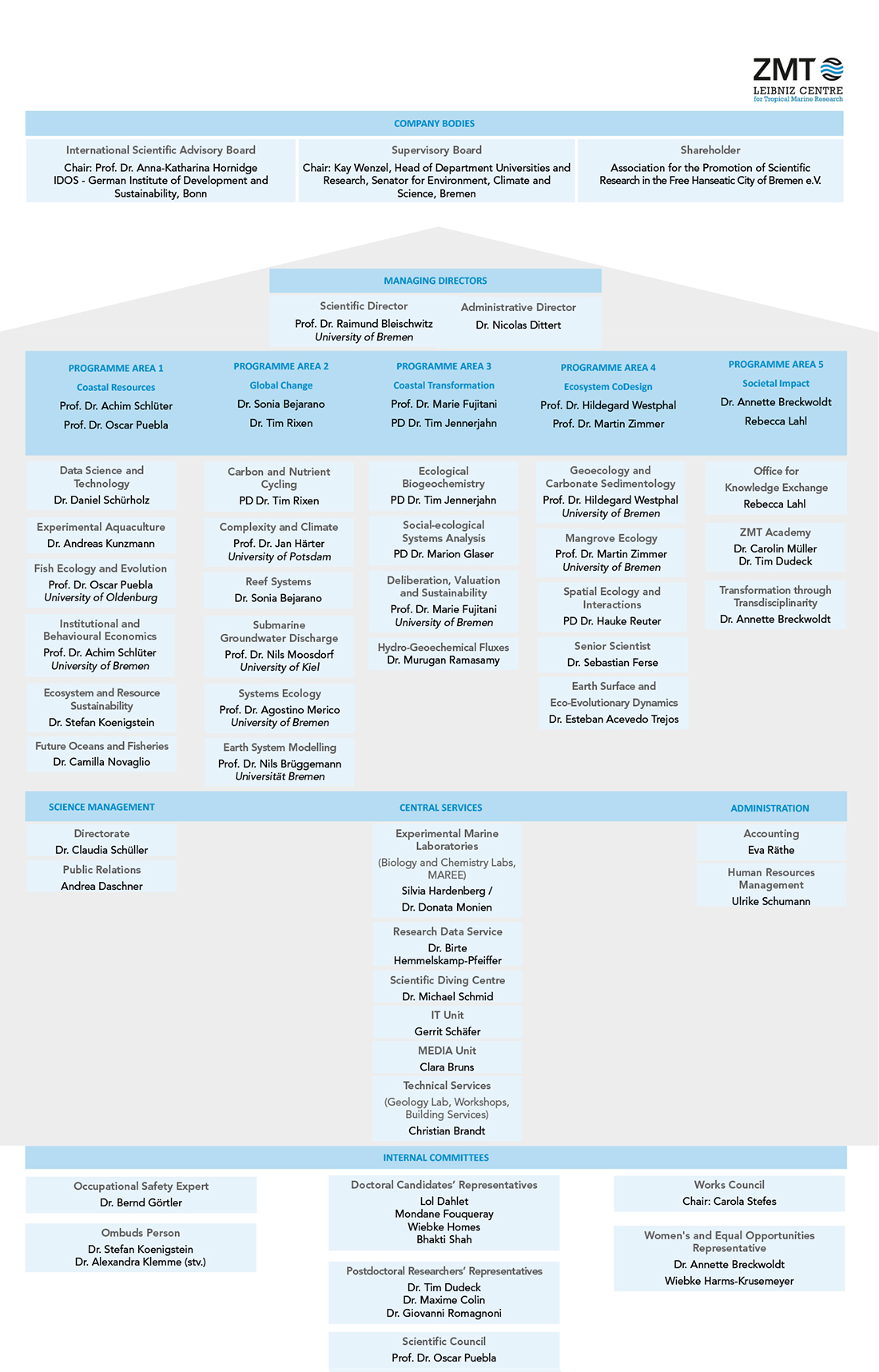 ZMT Organigramm March 2026