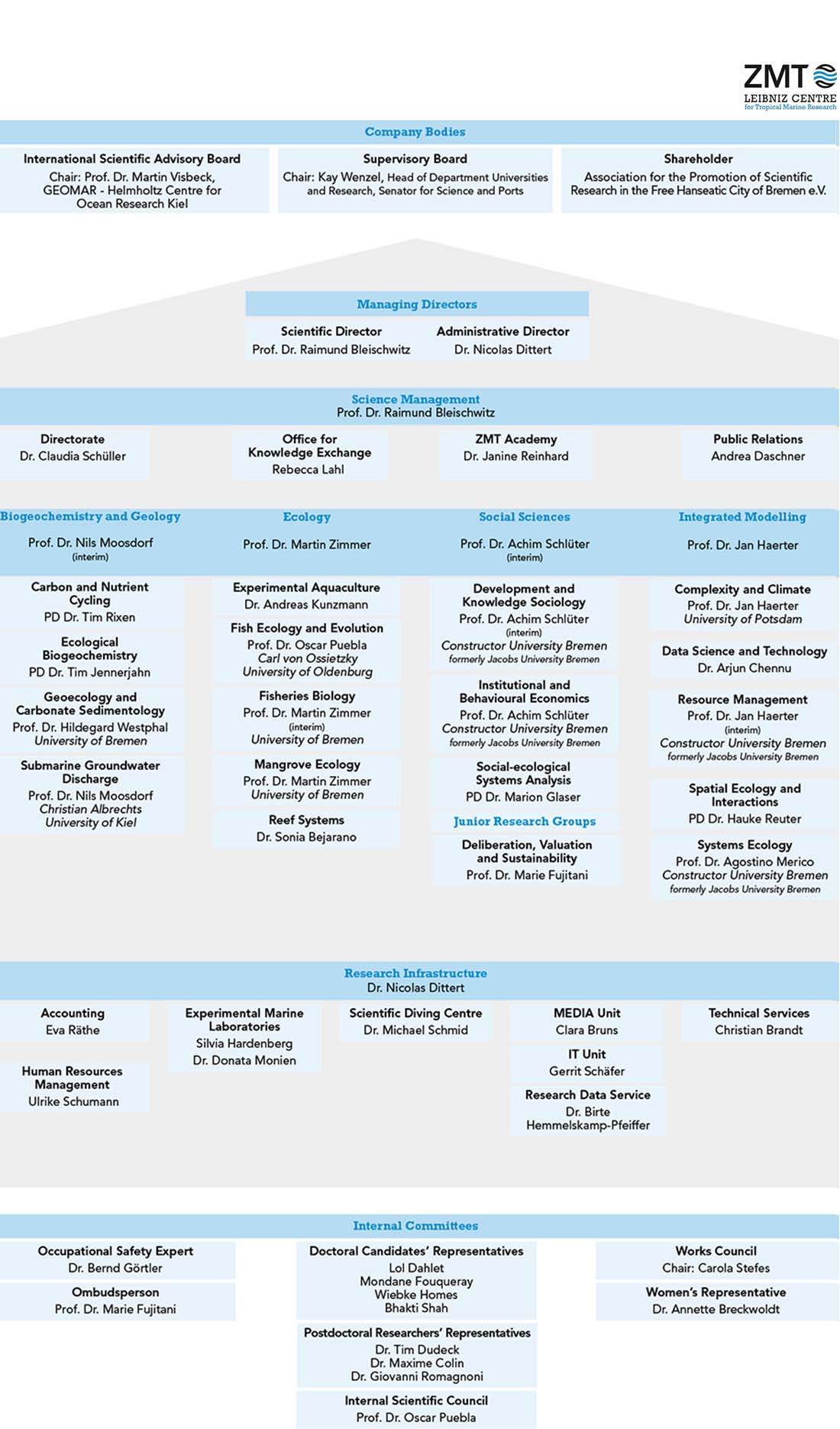 ZMT Organisation Chart ENG July 2023