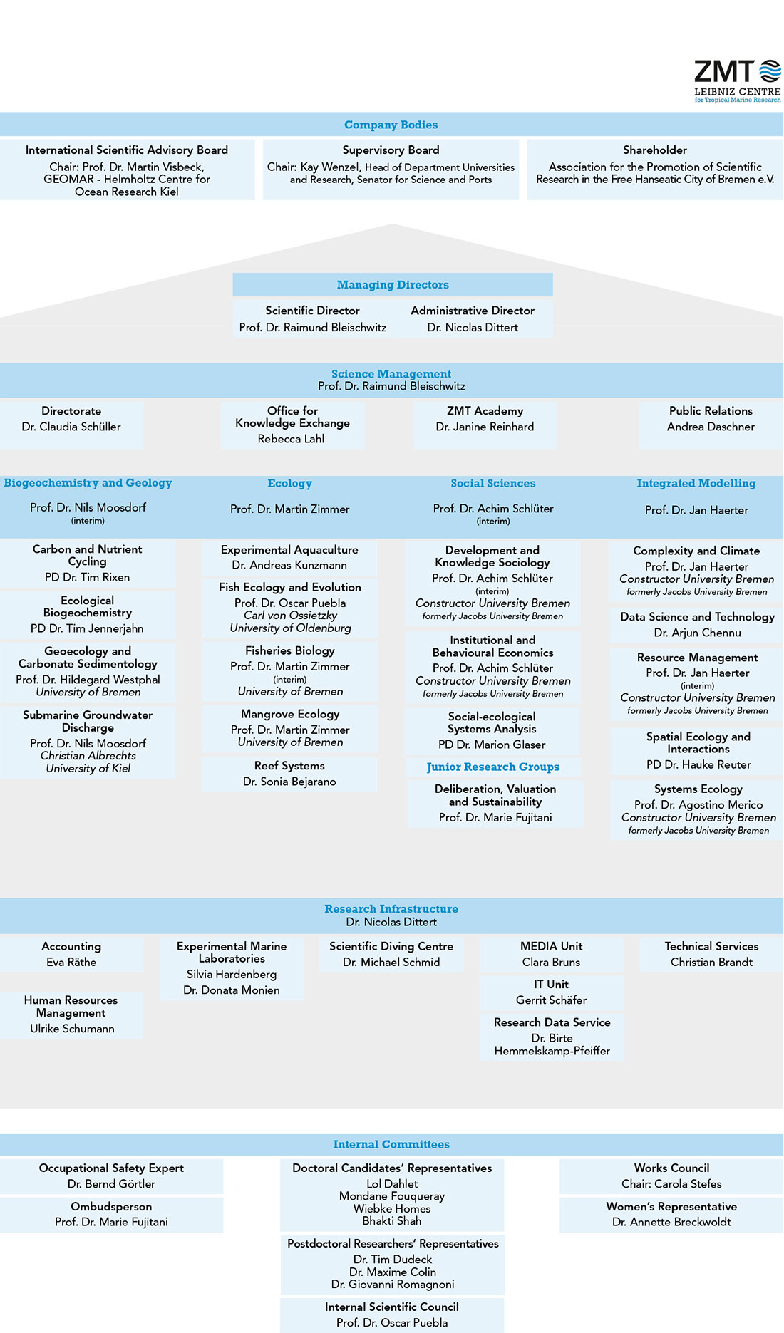  August 2022 ZMT Organigramm ENG