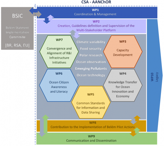 CSA AANCHOR