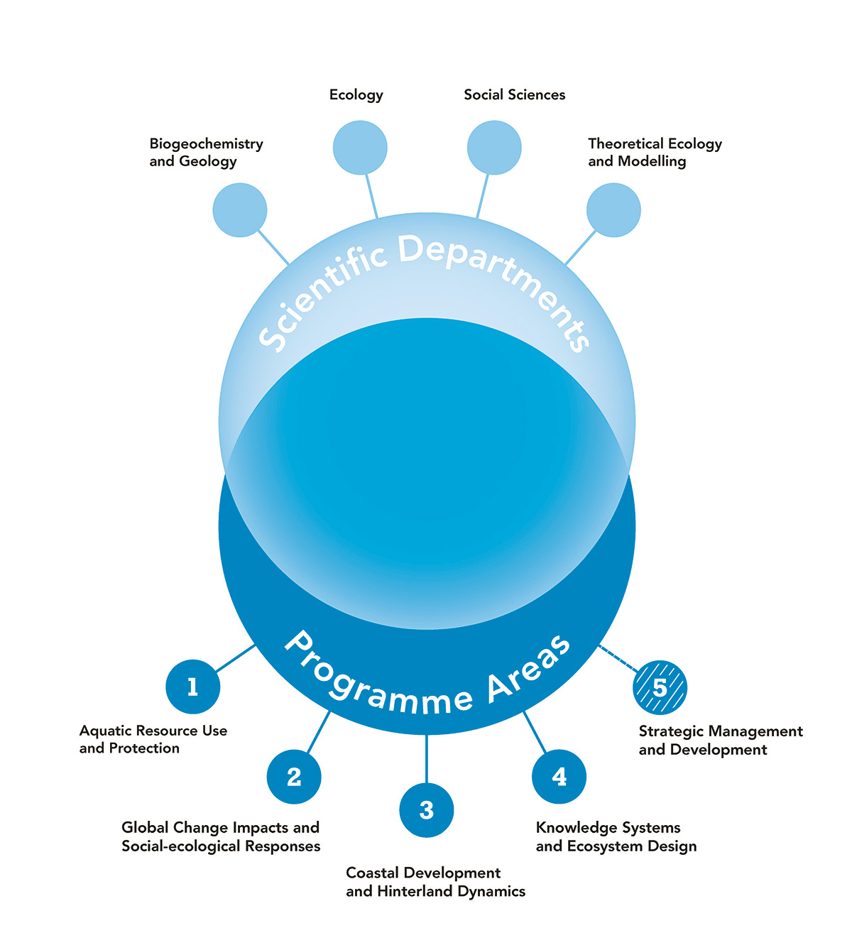 Graphic Programme Areas ENG