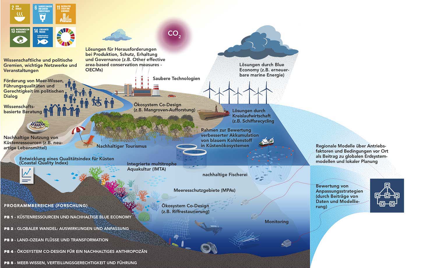  Das Bild zeigt Lösungsansätze an denen das ZMT arbeitet eingebettet in die Illsztration eines Küstenökosystems