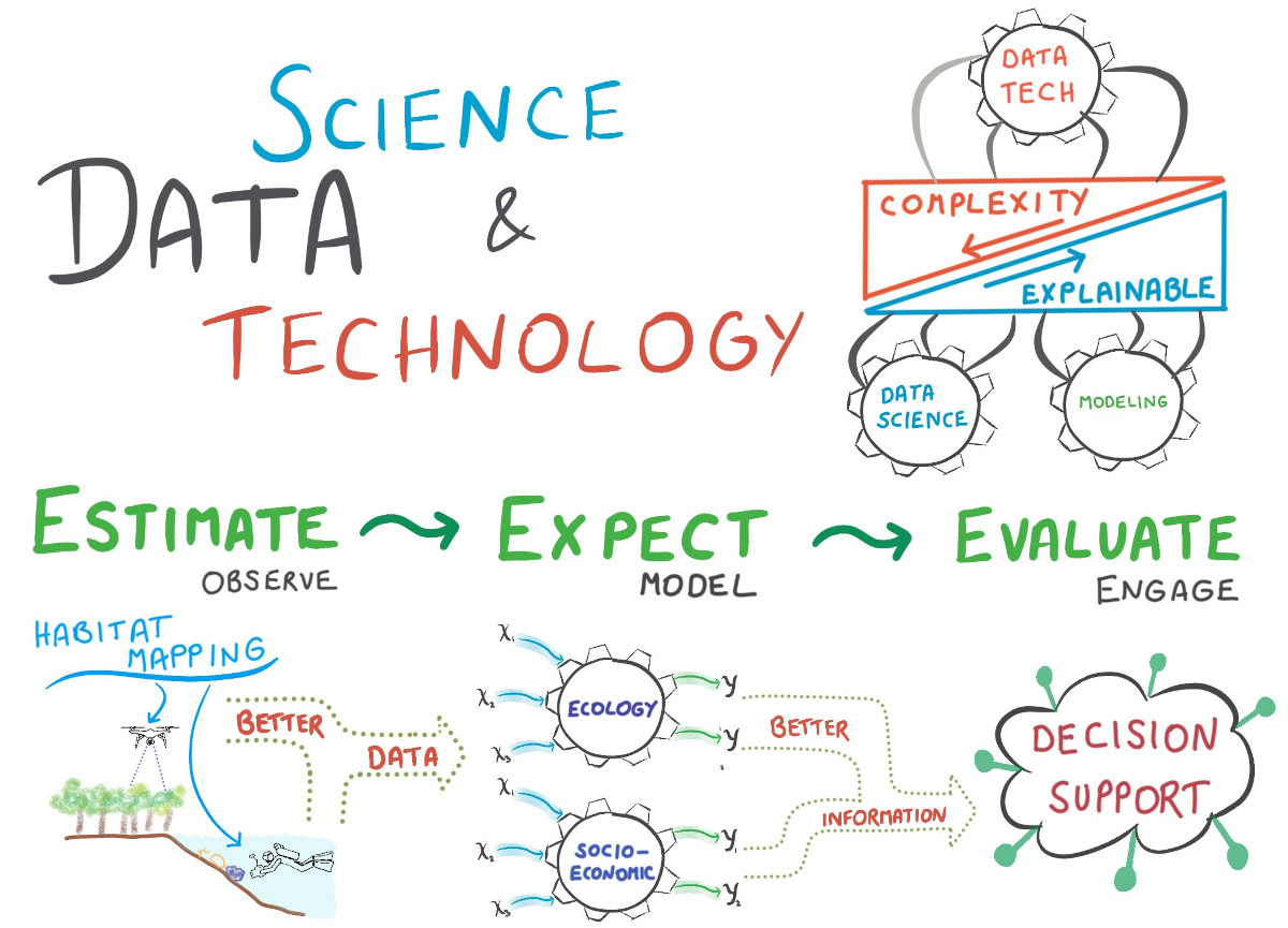 Concept of WG Data Science and Technology 