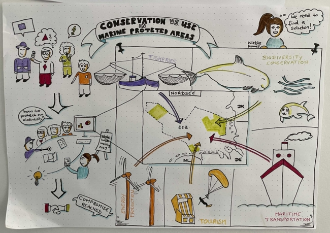 Handgezeichnete Infografik mit dem Titel „Naturschutz vs. Nutzung in Meeresschutzgebieten“, die den Konflikt zwischen dem Erhalt der marinen Artenvielfalt und menschlichen Aktivitäten veranschaulicht. Im Mittelpunkt steht eine Karte der Nordsee (Nordsee) mit Meeresschutzgebieten (AWZ) und Pfeilen, die den Druck verschiedener Länder (Deutschland – DE, Niederlande – NL, Dänemark – DK) anzeigen. Auf der rechten Seite wird der Schutz der Artenvielfalt durch Zeichnungen von Meerestieren wie Schweinswalen und Fischen dargestellt. Auf der linken Seite sind Interessengruppen zu sehen, die über Lösungen diskutieren, mit den Überschriften „Wie können wir unsere Artenvielfalt schützen?” und „Treffen der Interessengruppen 2023”, was zu einem Stempel mit der Aufschrift „Kompromiss erzielt” führt. Unten sind konkurrierende Nutzungen dargestellt: Windkraftanlagen zur Energieerzeugung, Strandtourismus mit Parasailing und Strandkorb sowie Seetransport mit einem Frachtschiff. Oben rechts sagt eine Frau mit der Beschriftung „Wiebke Homes“: „Wir müssen eine Lösung finden!“  Übersetzt mit DeepL.com (kostenlose Version)